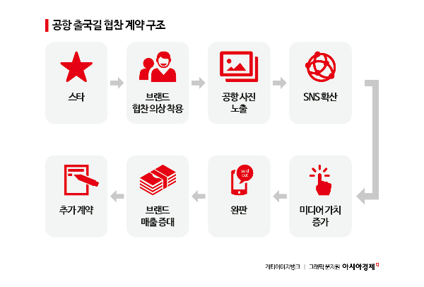 '디올' 장착 BTS 지민, 게시물 2건에 239억원 가치 창출[K스타 출국 전쟁③]
