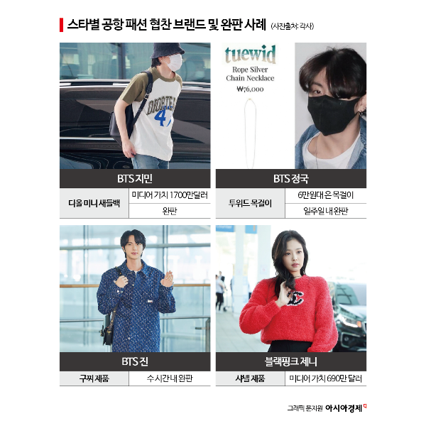 '디올' 장착 BTS 지민, 게시물 2건에 239억원 가치 창출[K스타 출국 전쟁③]