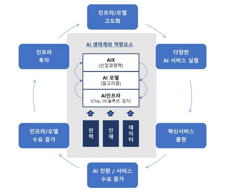 대한상의, AI '333 전략' 제시…"한국형 LLM 개발·전력 규제 완화"