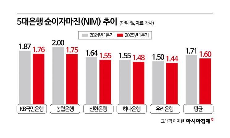 금리하락에 순이자마진 감소한 5대은행, 이자장사 쉽지 않네
