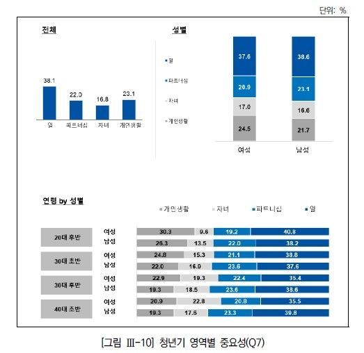 '2040 가족·노동역할 태도와 실태 연구' 보고서 캡처. 연합뉴스