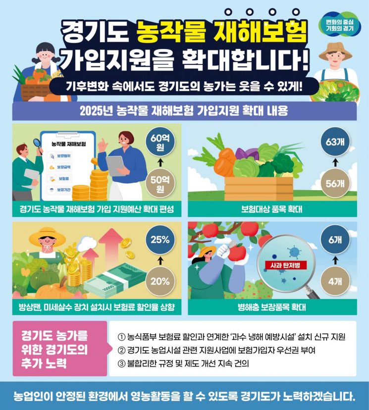경기도, 농작물 재해보험 60억원 지원…가입률 37% 목표