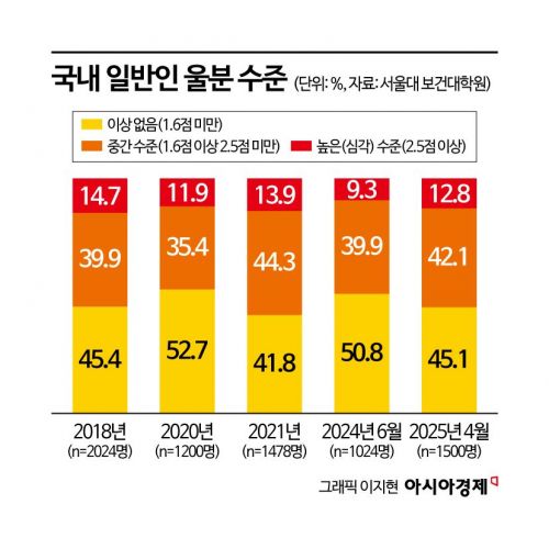 정치사회 불안, 국민 정신건강에 악영향…절반은 '장기울분' 상태