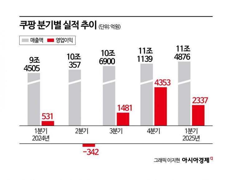 로켓배송 성공신화 대만서 잇는다…쿠팡, 1분기 최대 매출(종합2보)