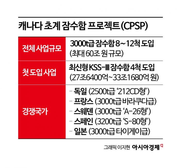 한화오션·HD현대중공업, 캐나다 잠수함시장 도전장