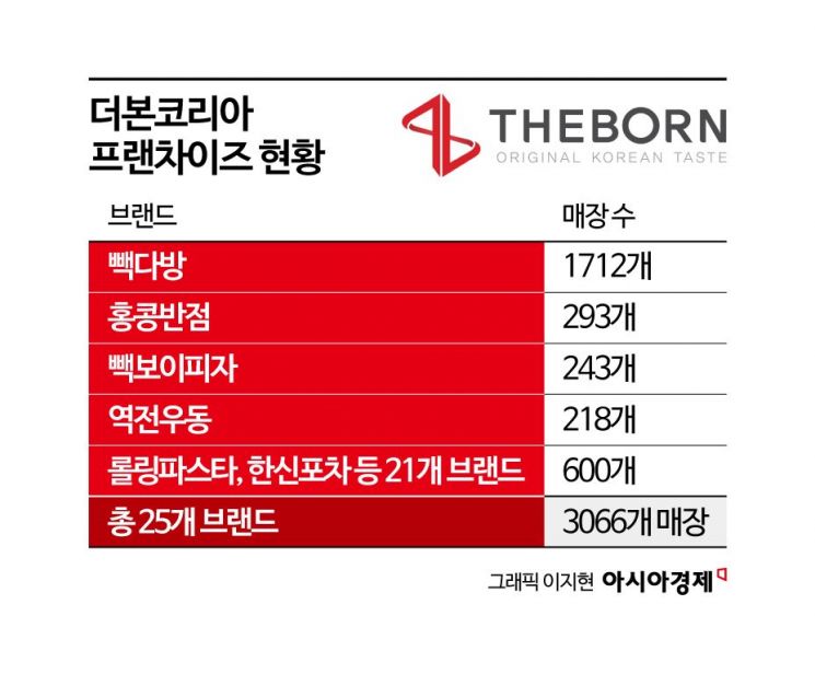 '기업인' 돌아간 백종원…더본코리아의 3가지 '숙제'