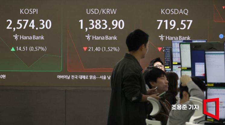 코스피, 외인·기관 동반 순매수에 2570선 회복