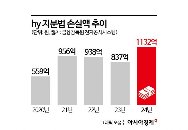 '내수 부진' 야쿠르트의 위험한 '외출' …지분법손실 1000억원 돌파