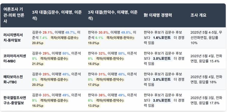 [폴폴뉴스]이재명, 대법 파기환송에도 압도적 우세 유지