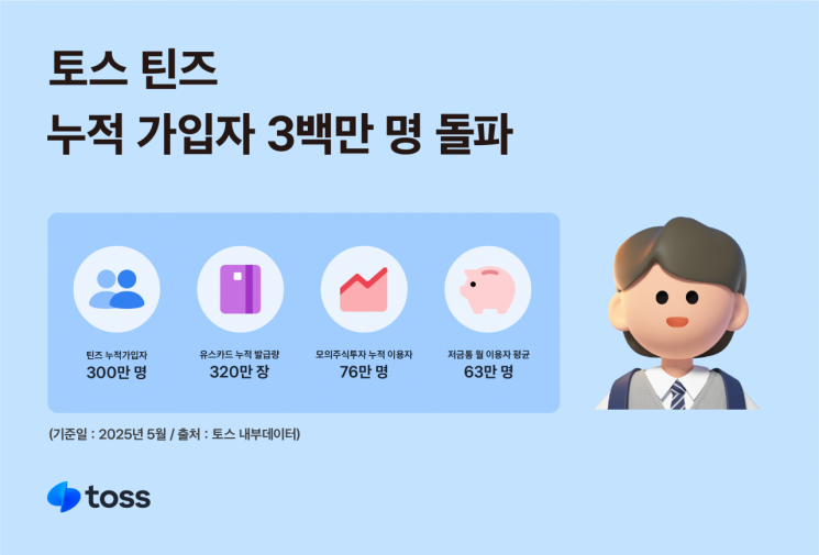 토스, 중고교생에게도 인기…틴즈 가입자 300만명 돌파