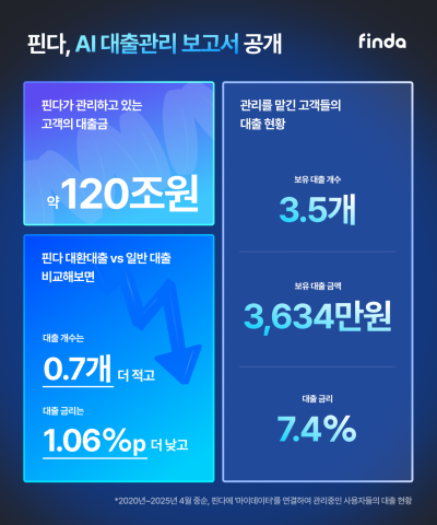 핀다, 자산관리 보고서 공개…"대출금 120조원 관리 중"