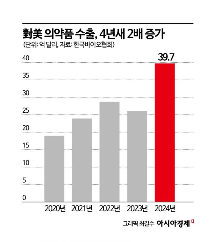 "2주내 발표" 美 의약품 관세 가시화…전문가들 "장기 전략 필요"