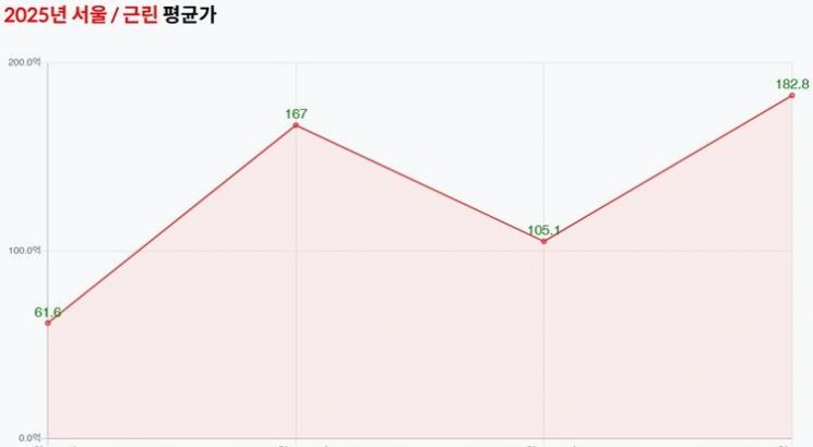 자료제공 실거래닷컴