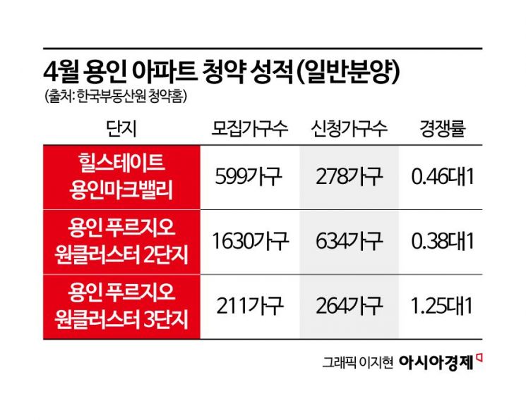용인 아파트인데 1000가구 '펑크' 났다… 미분양 쓰나미, 침몰하는 '반세권'