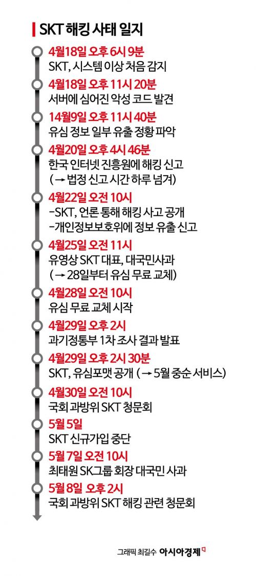 최태원 회장 "SKT해킹 대국민 사과, 고객 피해 없도록 최선"(종합) 