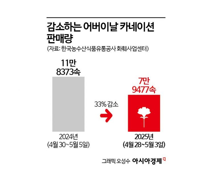 어버이날 선물…꽃보다 '돈꽃'