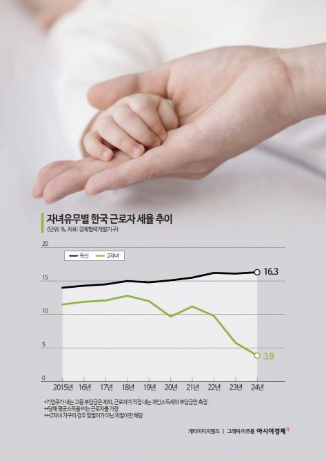 "독신인 나 싱글세 내고 있었네"… 월급 300만원일 때 37만원 세금 더 낸다