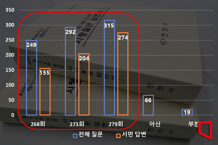 시정질문 수.