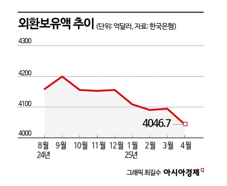 분기말 효과 사라지니…4월 외환보유액 다시 감소