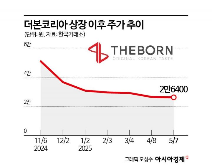 백종원 방송중단에도 더본코리아, 상장 후 최저가로 떨어져