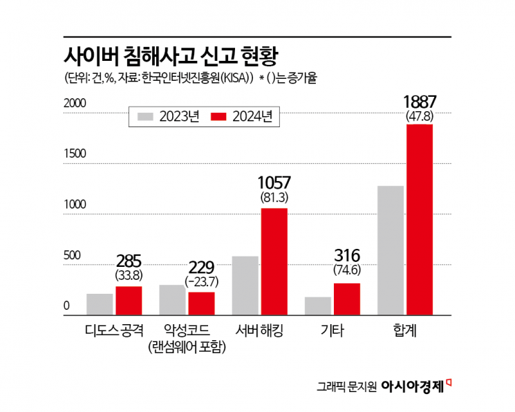 "나 떨고 있니"…SKT 해킹 여파에 중소기업 '보안 포비아'
