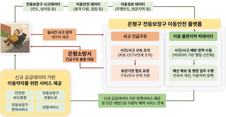 은평구, AI·IoT로 전동보장구 안전망 구축
