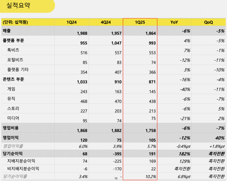 카카오, 1분기 영업익 12% 감소…B2B 사업 뜨고 콘텐츠 지고