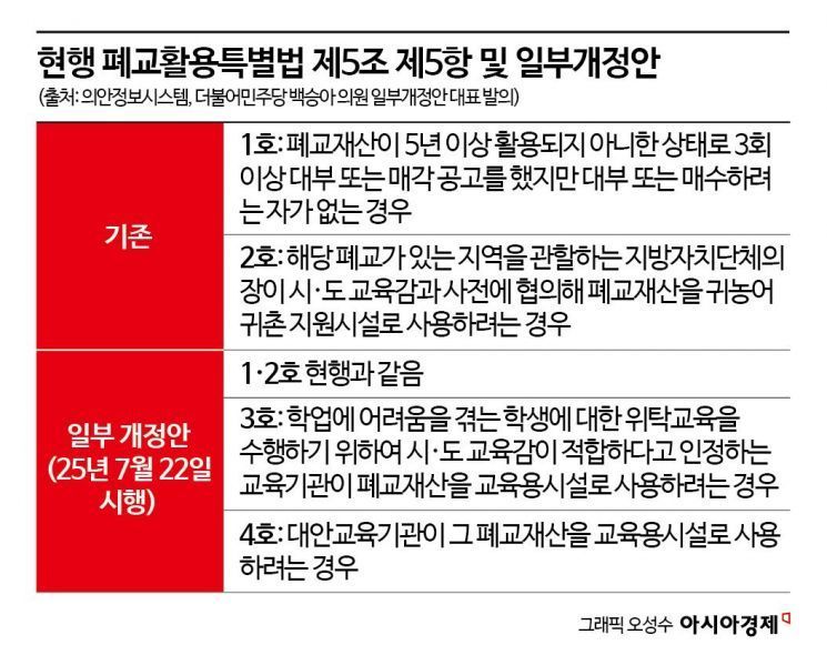 [소멸]⑤폐교 많은데 쓸 수가 없다…막힌 활용 길, 특별법 한계 여전