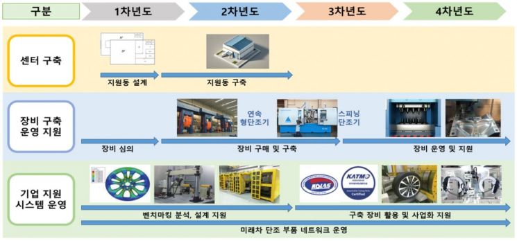 강진 성전산단 저탄소 미래차 부품 시제작 시스템 구축