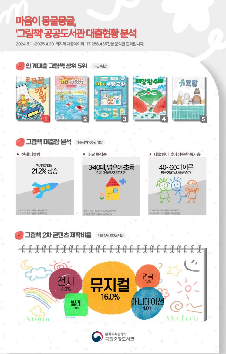 최근 1년간 공공도서관 그림책 대출 현황. 국립중앙도서관