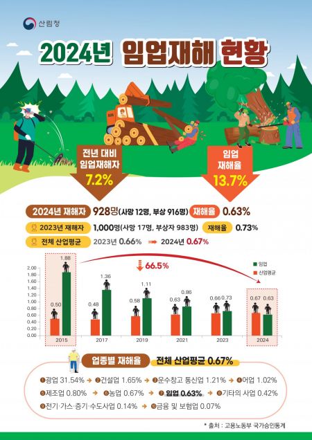 산림청 "임업재해자 7.2% 감소…재해율 최근 10년 중 최저"