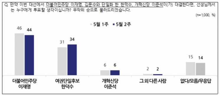 대선 3자 구도, 이재명 오차범위 밖 앞서...李 44% vs 韓 34%, 李 43% vs 金 29%[폴폴뉴스]