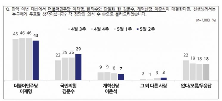 대선 3자 구도, 이재명 오차범위 밖 앞서...李 44% vs 韓 34%, 李 43% vs 金 29%[폴폴뉴스]