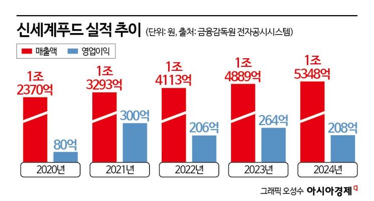 스타벅스에 너무 기댔나?…신세계푸드, 베이커리 재편 '시험대'