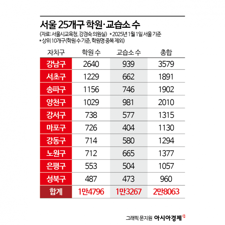 [한국의 교육, 길을 잃다]⑥세포분열하는 학원 과목…사교육비 증가 분석해보니[단독]