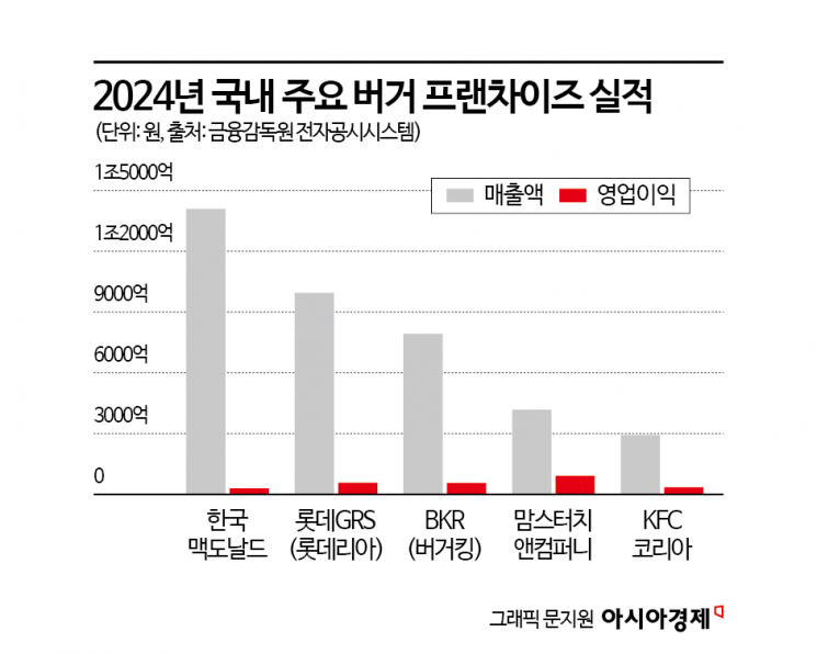 가맹사업 속도…노브랜드 버거 "5년내 '버거 톱3' 도약"(종합)