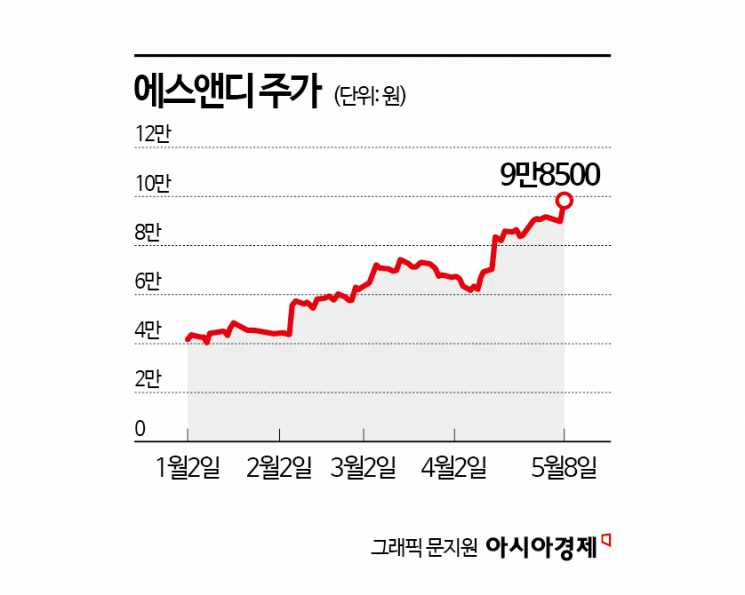 '성공 신화' 불닭볶음면 파트너 에스앤디, 올 들어 기업가치 2배 상승