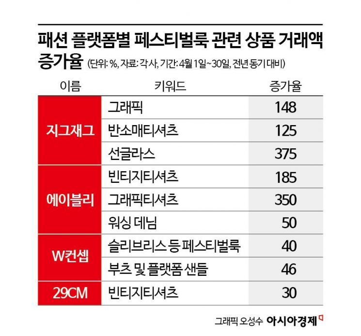 올해 페스티벌룩 '락시크'…거래액 급증