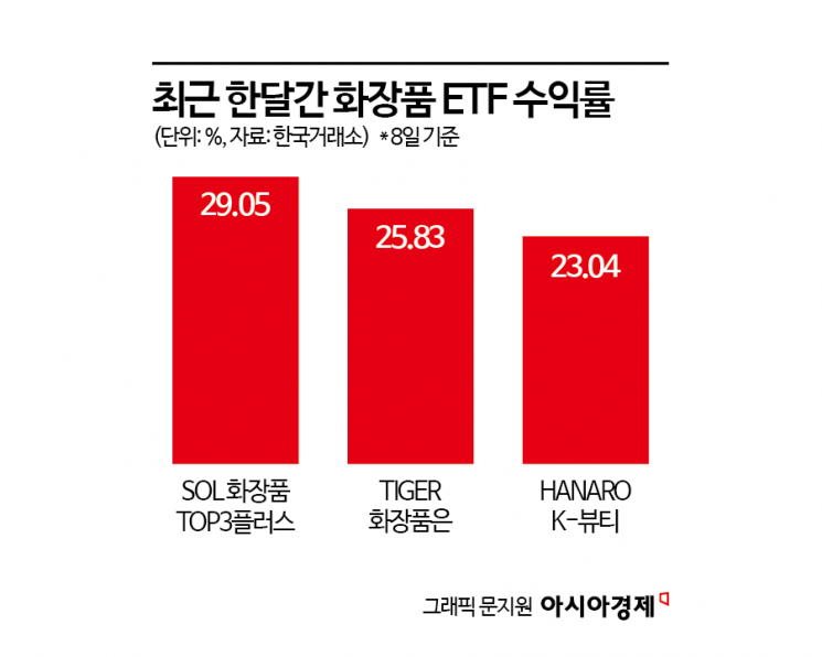 잘나가는 K뷰티에 화장품 ETF 활짝