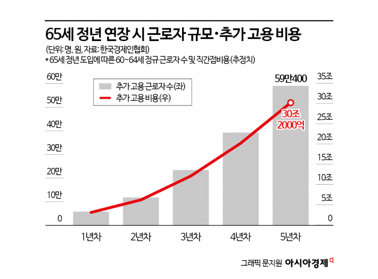 [정년연장, 선택의 시간]정년연장vs재고용…경제적 손익 따져보니
