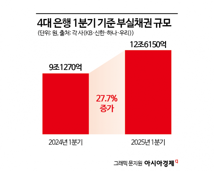"운전기사부터 줄여"… 사상 최대 실적 내놓고도 허리띠 '꽁꽁' 졸라매는 은행들