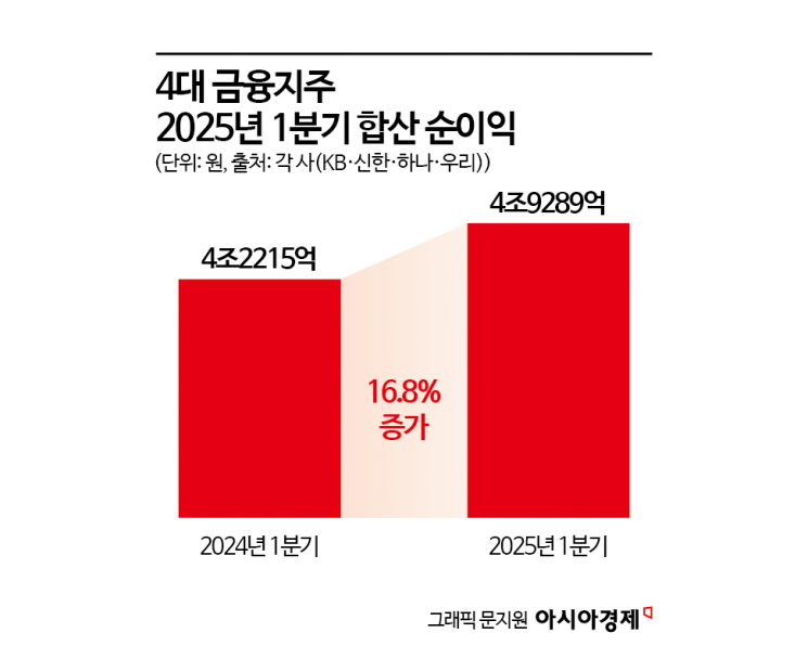 "운전기사부터 줄여"… 사상 최대 실적 내놓고도 허리띠 '꽁꽁' 졸라매는 은행들