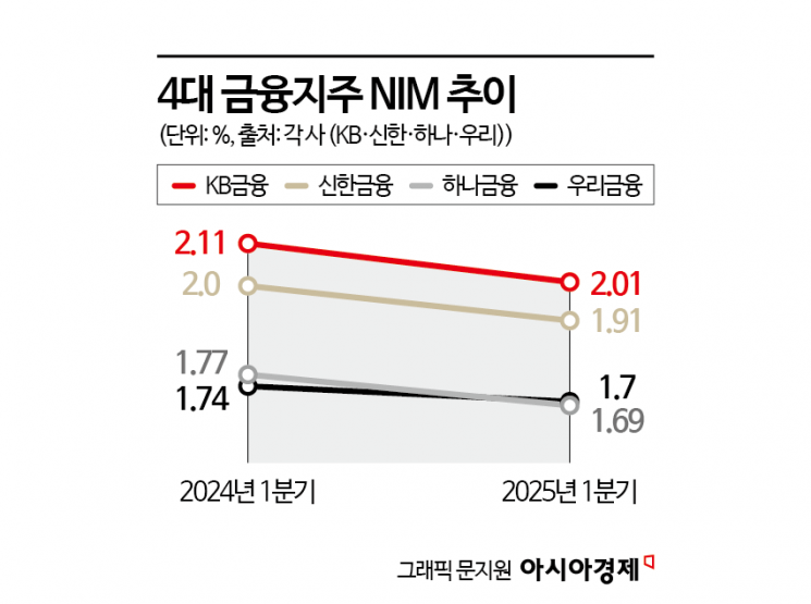 "운전기사부터 줄여"… 사상 최대 실적 내놓고도 허리띠 '꽁꽁' 졸라매는 은행들