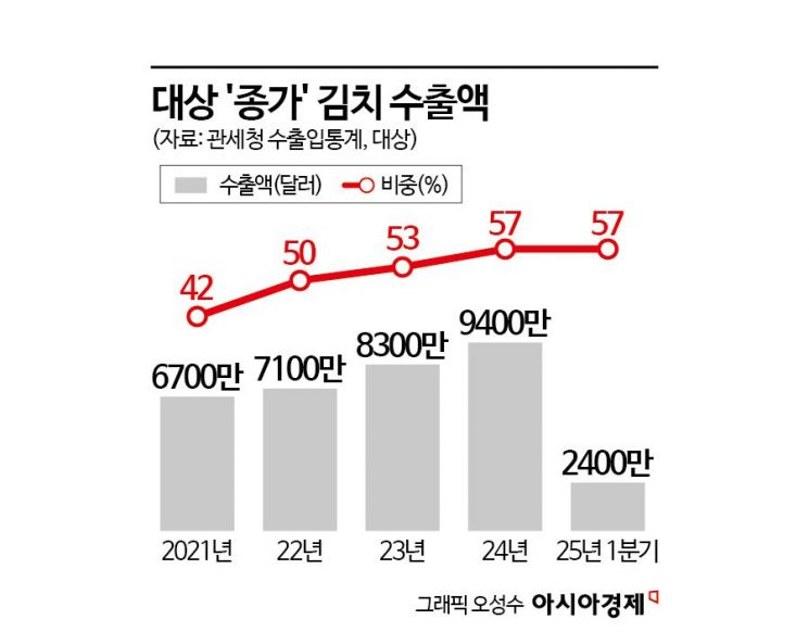 '15조 시장' 힙한 슈퍼푸드…영토 확장 나선 K-김치