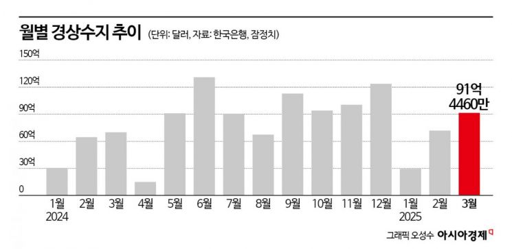 23개월째 경상흑자, 3월 91.4억달러…"美 관세 충격, 전망 조정 불가피"(종합)