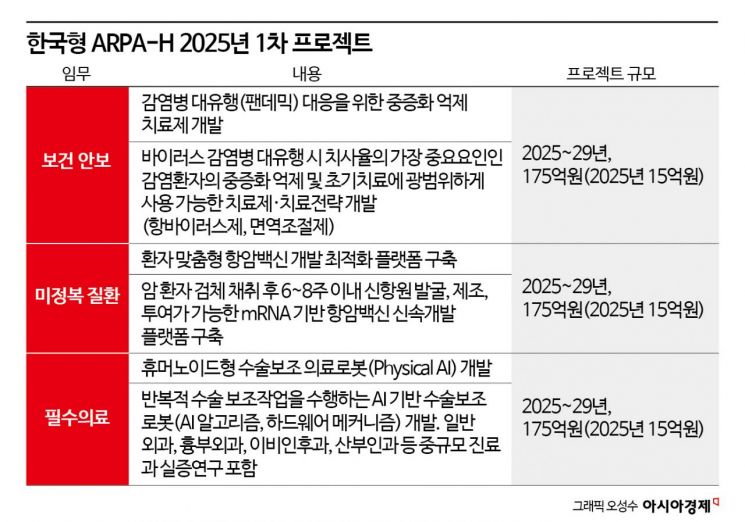 '감염병 중증화 억제 치료제 개발' 등에 525억 투자