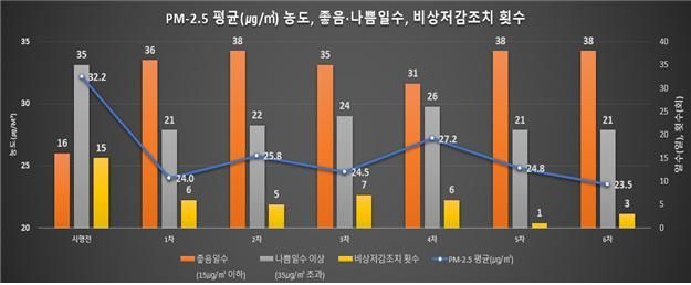 계절관리제 기간 초미세먼지 농도. 인천시