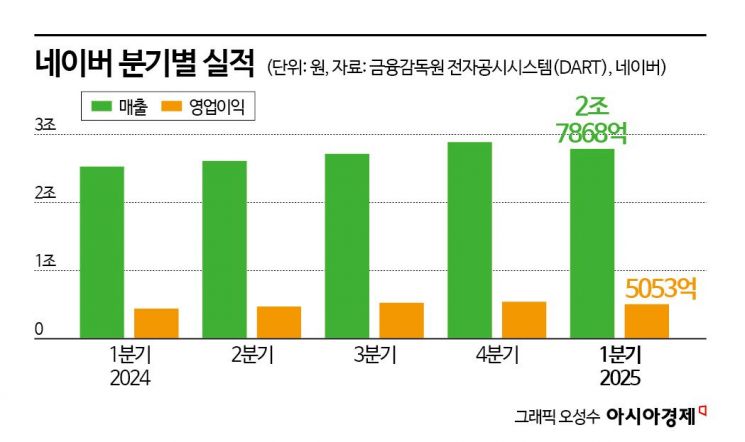 네이버, 광고·커머스 쌍끌이…1Q 영업익 전년比 15% 증가