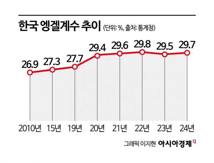 아무것도 안하고 먹기만 해도 月 90만원…전체 소득서 식비가 30%