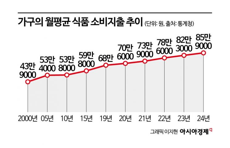아무것도 안하고 먹기만 해도 月 90만원…전체 소득서 식비가 30%